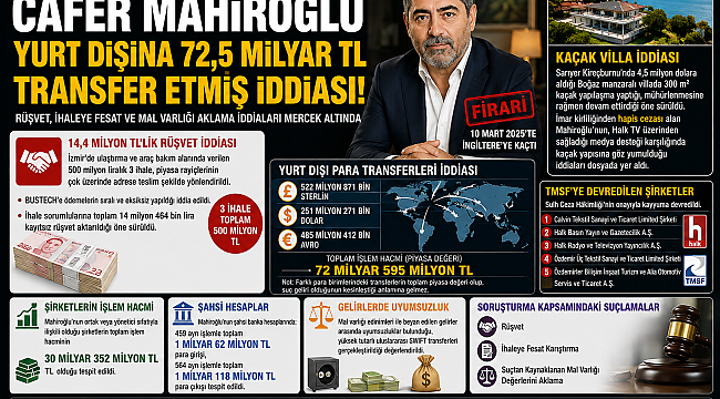 CAFER MAHİROĞLU HAKKINDAKİ SORUŞTURMADA 72,5 MİLYAR TL’LİK YURT DIŞI TRANSFER İDDİASI!